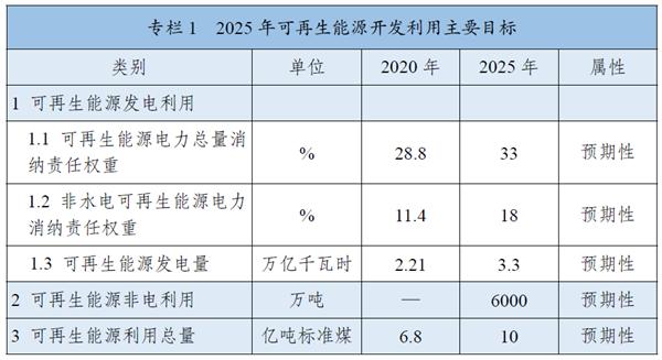 《“十四五”可再生能源發(fā)展規(guī)劃》：全面推進(jìn)淺層地?zé)崮芄┡评溟_發(fā)，有序推動(dòng)地?zé)崮馨l(fā)電發(fā)展