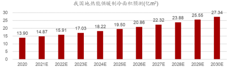 地源熱泵作為清潔能源供暖制冷技術(shù)：百億市場蓄勢待發(fā)-地大熱能