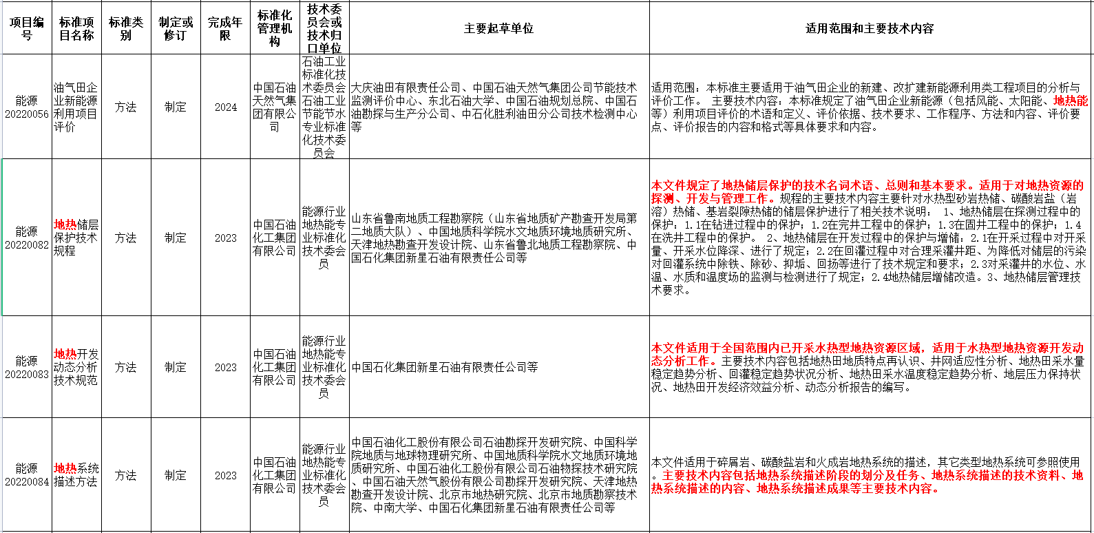 涉及地?zé)崮?！國家能源局發(fā)布2022年能源領(lǐng)域行業(yè)標(biāo)準(zhǔn)計(jì)劃-地大熱能