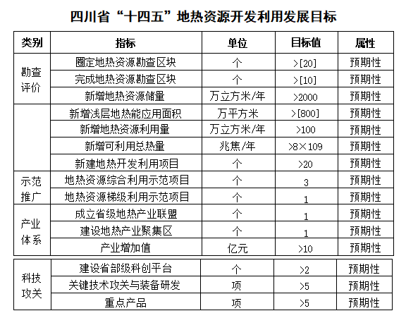 四川“十四五”地熱資源開發(fā)：2025年，地熱產(chǎn)業(yè)年增加值達到10億元-地大熱能