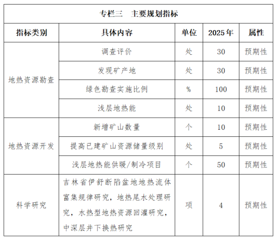 吉林省明確了“十四五”時期地熱資源勘查開發(fā)的目標和任務-地大熱能