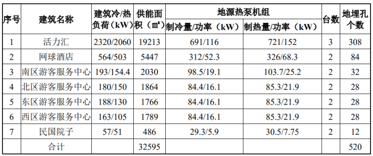 北京城市副中心城市綠心公園配套建筑地源熱泵供熱、供冷系統(tǒng)項(xiàng)目-地大熱能